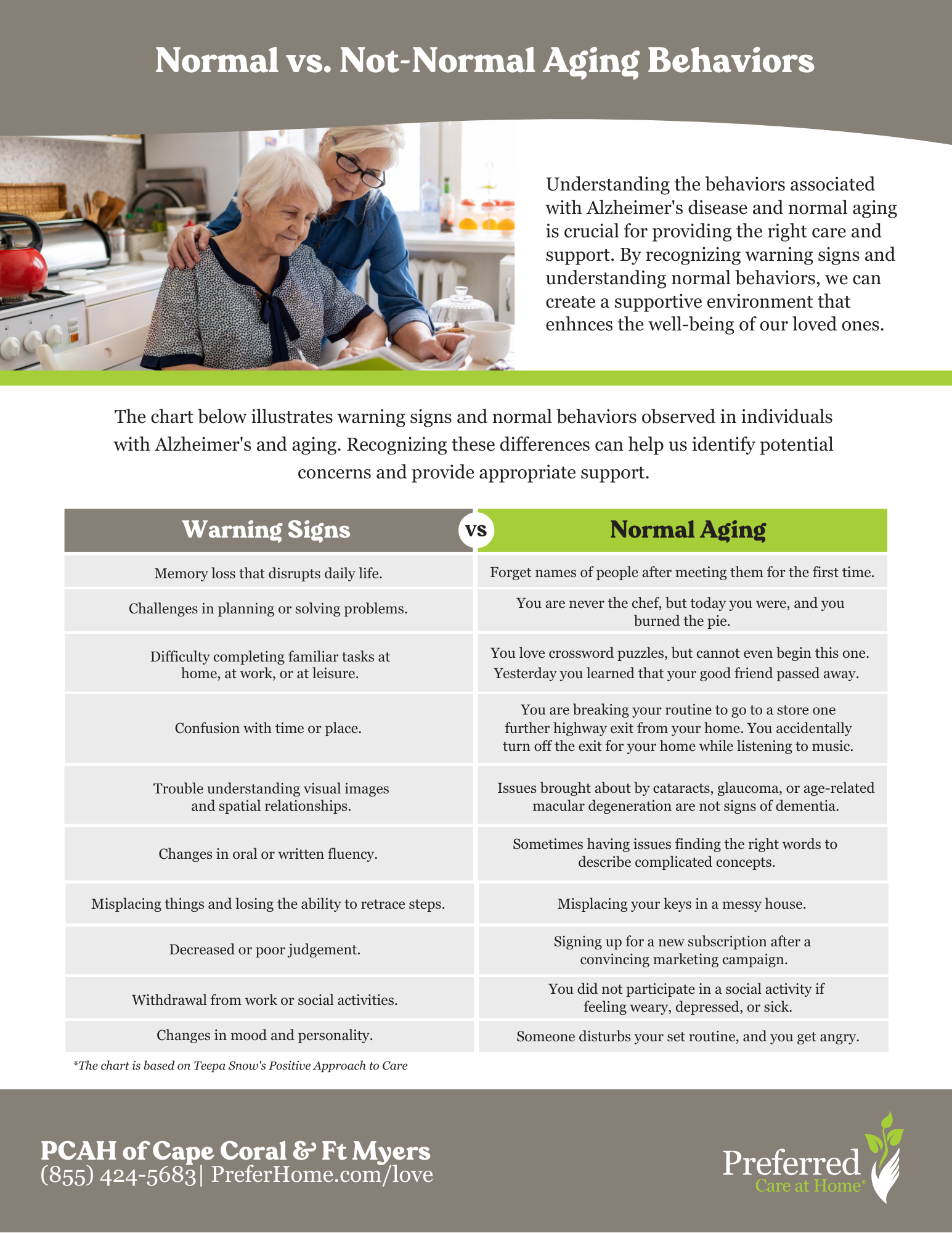 Normal vs. Not Normal Aging Behaviors
